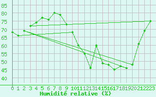 Courbe de l'humidit relative pour Cazaux (33)
