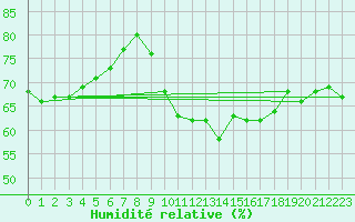 Courbe de l'humidit relative pour Brignogan (29)