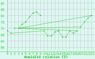 Courbe de l'humidit relative pour Pointe de Socoa (64)