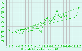 Courbe de l'humidit relative pour Freudenberg/Main-Box