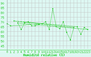 Courbe de l'humidit relative pour Plaffeien-Oberschrot