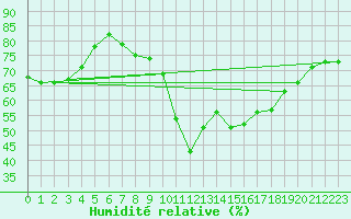 Courbe de l'humidit relative pour Pomrols (34)