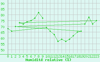 Courbe de l'humidit relative pour Saint-Nazaire (44)