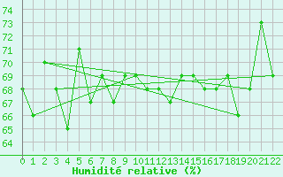 Courbe de l'humidit relative pour Famagusta Ammocho