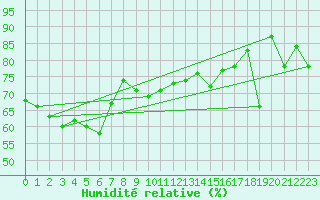 Courbe de l'humidit relative pour Matro (Sw)