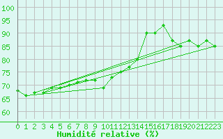 Courbe de l'humidit relative pour Florennes (Be)