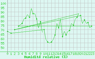 Courbe de l'humidit relative pour Ibiza (Esp)