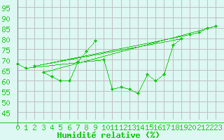 Courbe de l'humidit relative pour Recoubeau (26)
