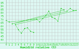 Courbe de l'humidit relative pour Calvi (2B)