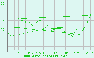 Courbe de l'humidit relative pour Pointe de Chassiron (17)