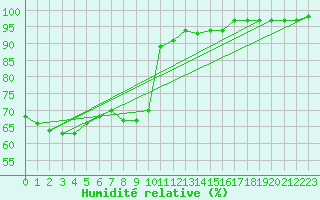 Courbe de l'humidit relative pour Lassnitzhoehe