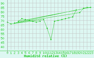 Courbe de l'humidit relative pour Bziers-Centre (34)