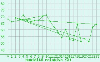 Courbe de l'humidit relative pour Cap Bar (66)