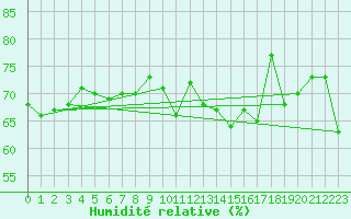Courbe de l'humidit relative pour Hereford/Credenhill