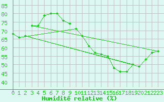 Courbe de l'humidit relative pour Agen (47)