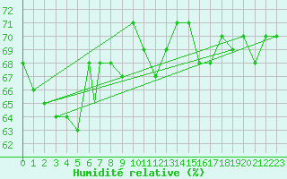 Courbe de l'humidit relative pour Rost Flyplass