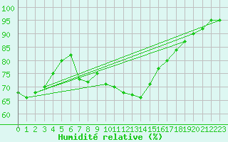 Courbe de l'humidit relative pour Fishbach