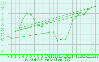 Courbe de l'humidit relative pour Calarasi
