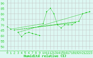 Courbe de l'humidit relative pour Kevo