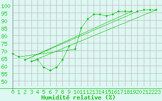 Courbe de l'humidit relative pour Gros-Rderching (57)