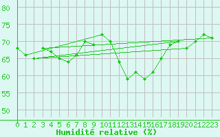Courbe de l'humidit relative pour Saint-Brieuc (22)