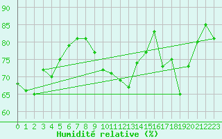 Courbe de l'humidit relative pour Rensjoen