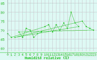 Courbe de l'humidit relative pour Boertnan