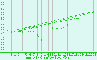 Courbe de l'humidit relative pour Nice (06)