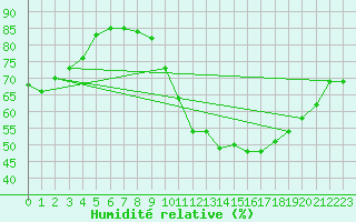 Courbe de l'humidit relative pour Bures-sur-Yvette (91)