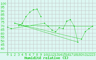 Courbe de l'humidit relative pour Achres (78)