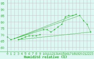Courbe de l'humidit relative pour Namsskogan