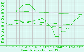 Courbe de l'humidit relative pour Evionnaz