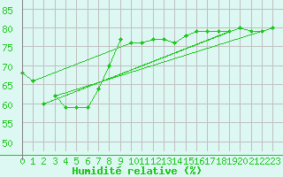 Courbe de l'humidit relative pour Pian Rosa (It)