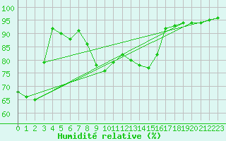 Courbe de l'humidit relative pour Klodzko