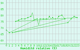 Courbe de l'humidit relative pour Gibraltar (UK)