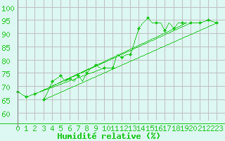 Courbe de l'humidit relative pour Bournemouth (UK)