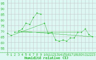 Courbe de l'humidit relative pour Gibraltar (UK)