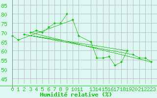 Courbe de l'humidit relative pour Tjotta