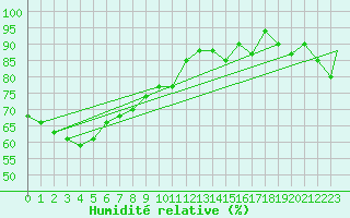 Courbe de l'humidit relative pour Agana, Guam International Airport