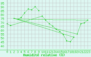 Courbe de l'humidit relative pour Bergerac (24)