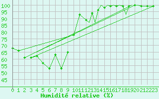 Courbe de l'humidit relative pour Sandane / Anda
