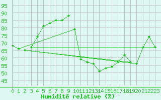 Courbe de l'humidit relative pour Thoiras (30)
