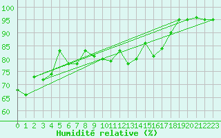 Courbe de l'humidit relative pour Beitostolen Ii