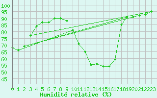 Courbe de l'humidit relative pour La Beaume (05)