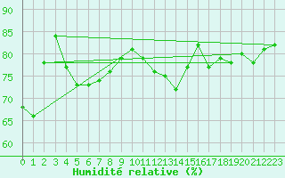 Courbe de l'humidit relative pour Preitenegg