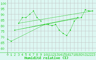 Courbe de l'humidit relative pour Chlef