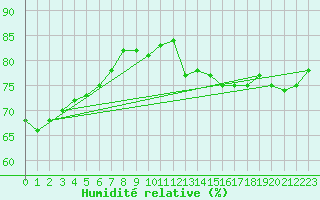 Courbe de l'humidit relative pour Mont-Saint-Vincent (71)