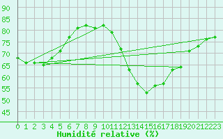 Courbe de l'humidit relative pour Paris - Montsouris (75)
