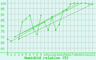 Courbe de l'humidit relative pour Roemoe