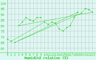 Courbe de l'humidit relative pour Isle-sur-la-Sorgue (84)